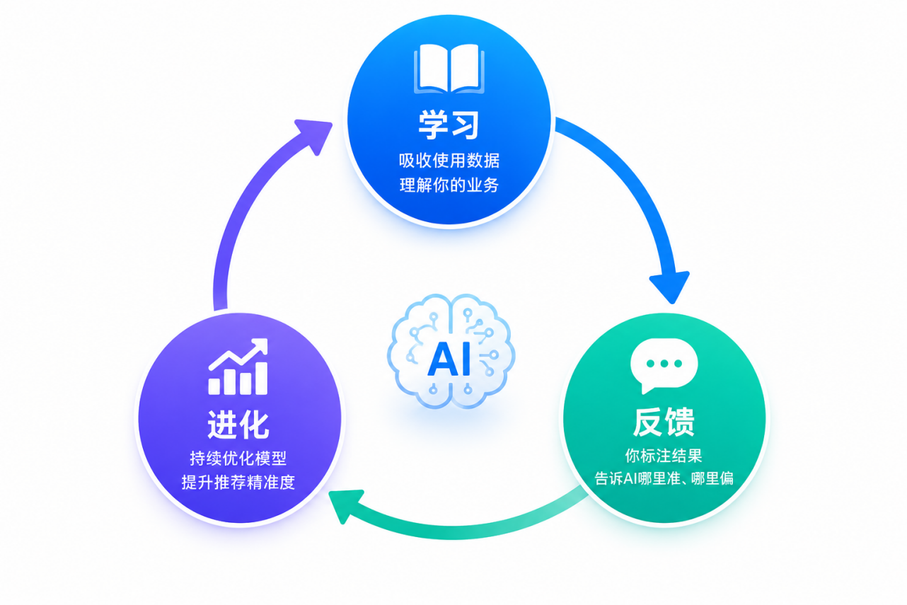 贸小七AI进化逻辑