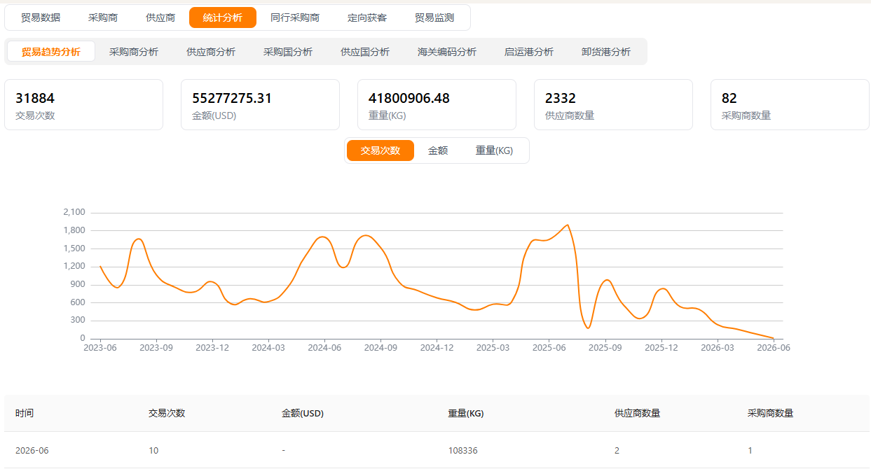 贸易趋势 贸易趋势