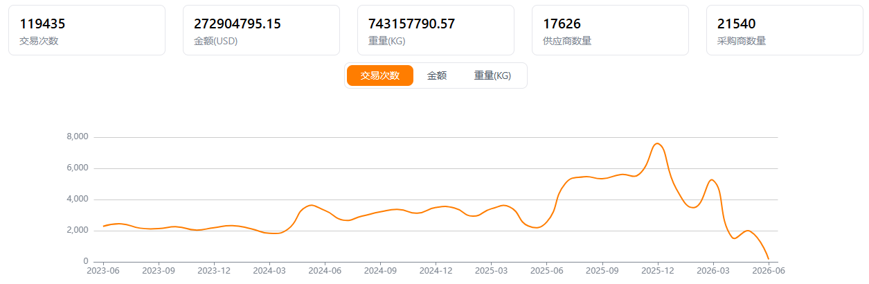 贸易趋势 贸易趋势
