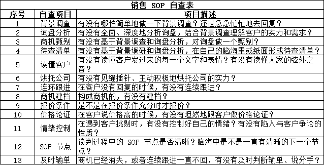 外贸销售SOP 外贸销售SOP