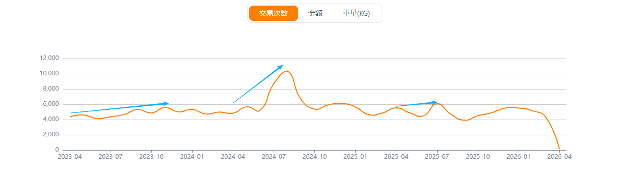 贸易频率