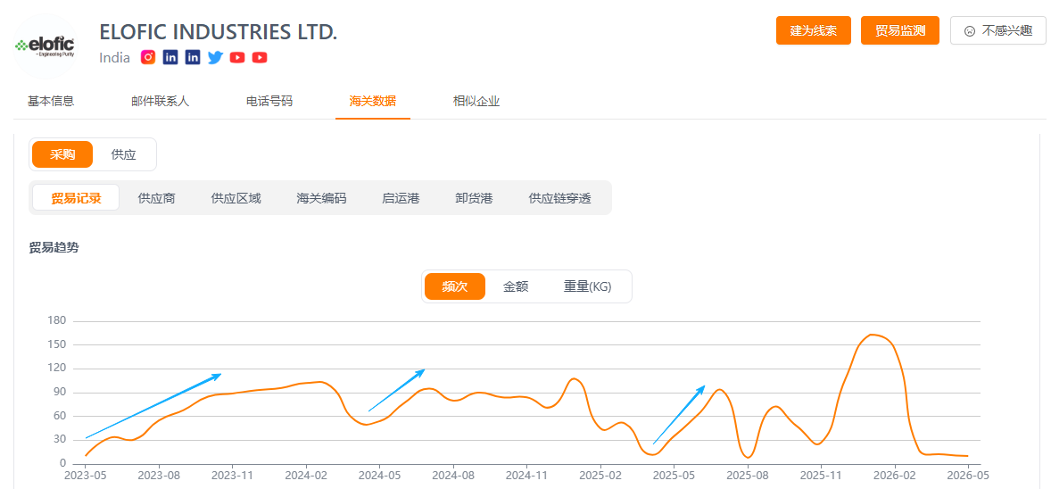 汽车零部件采购周期