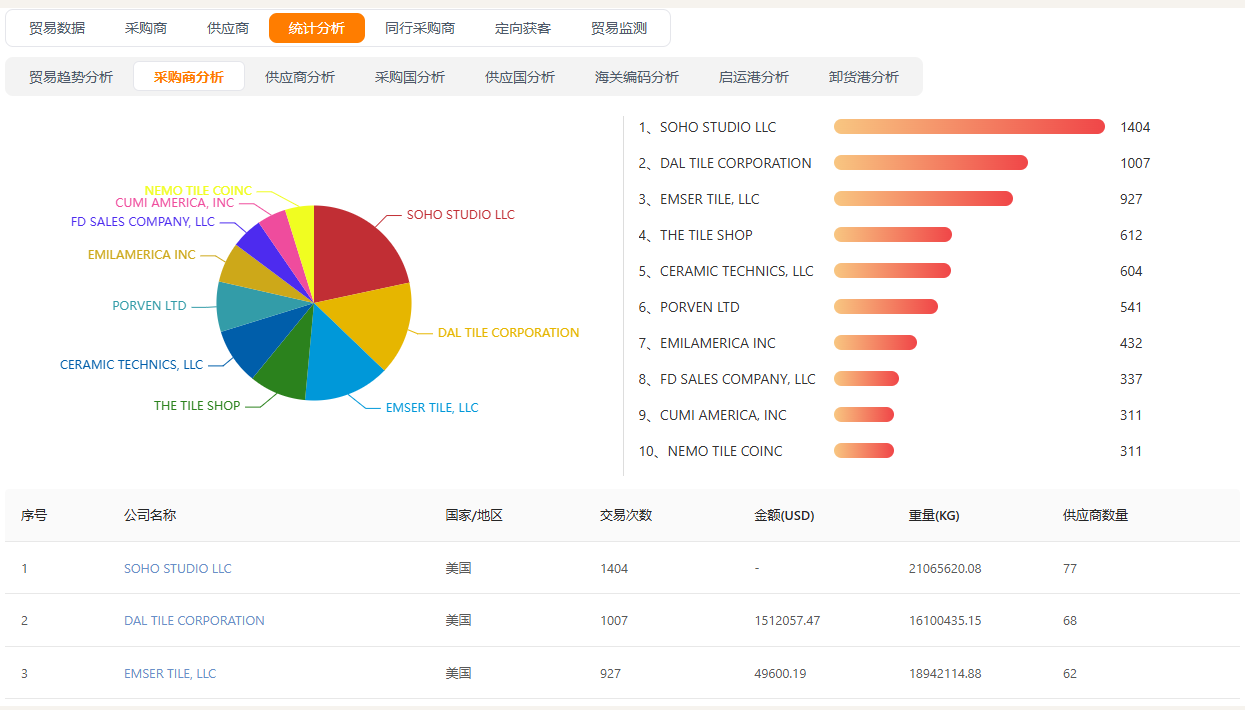 采购商统计 采购商统计