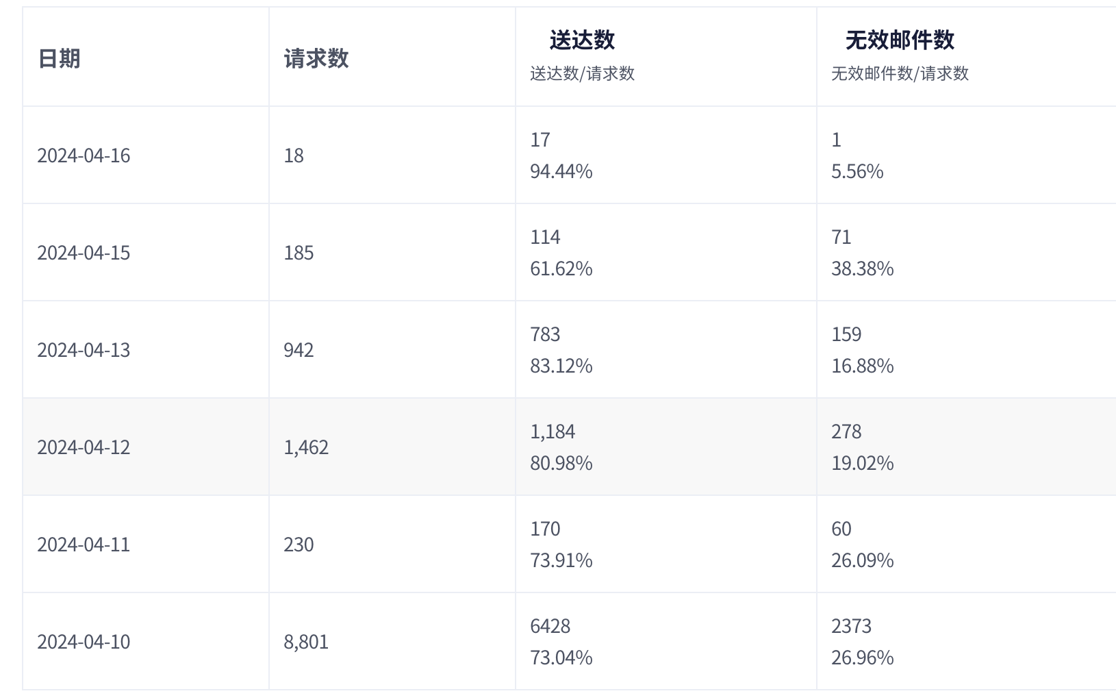 外贸开发信送达率