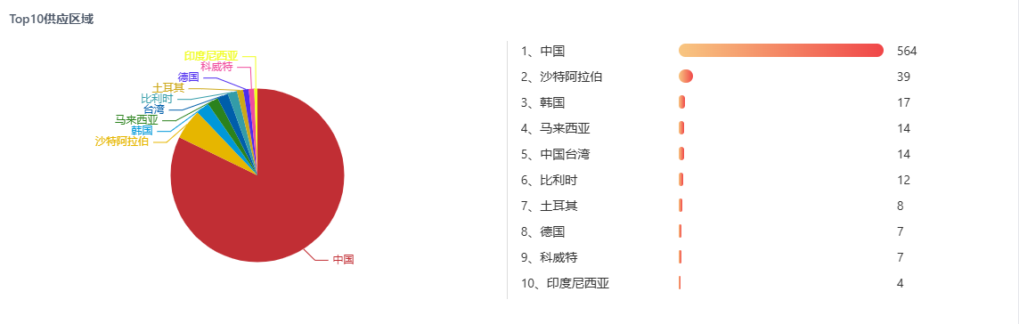 供应地排名