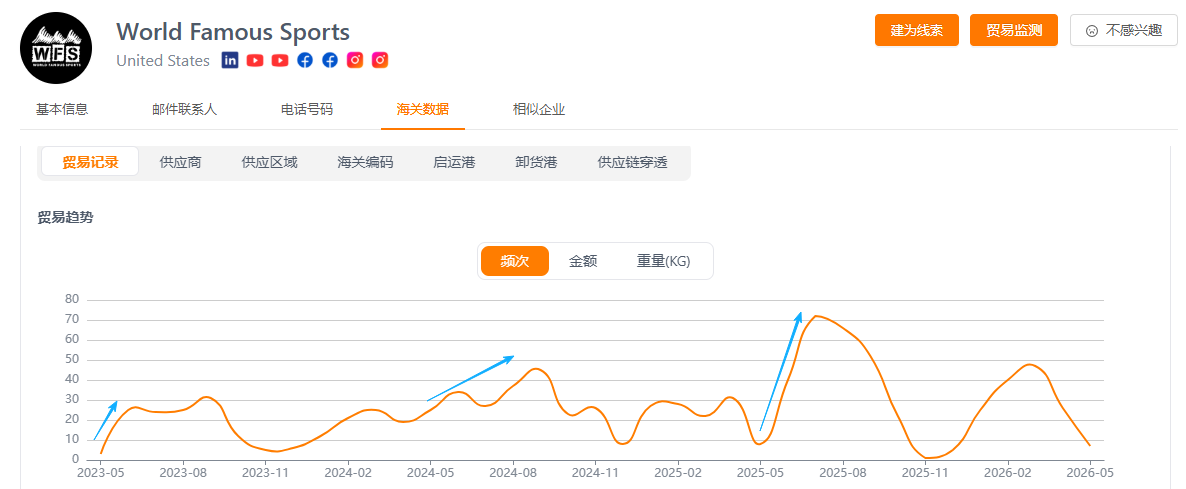 企业采购频次