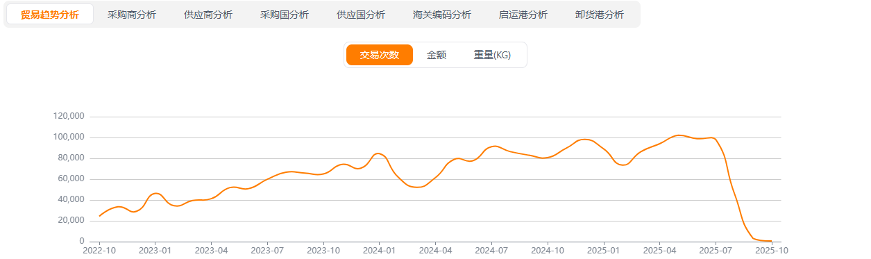 贸易趋势 贸易趋势