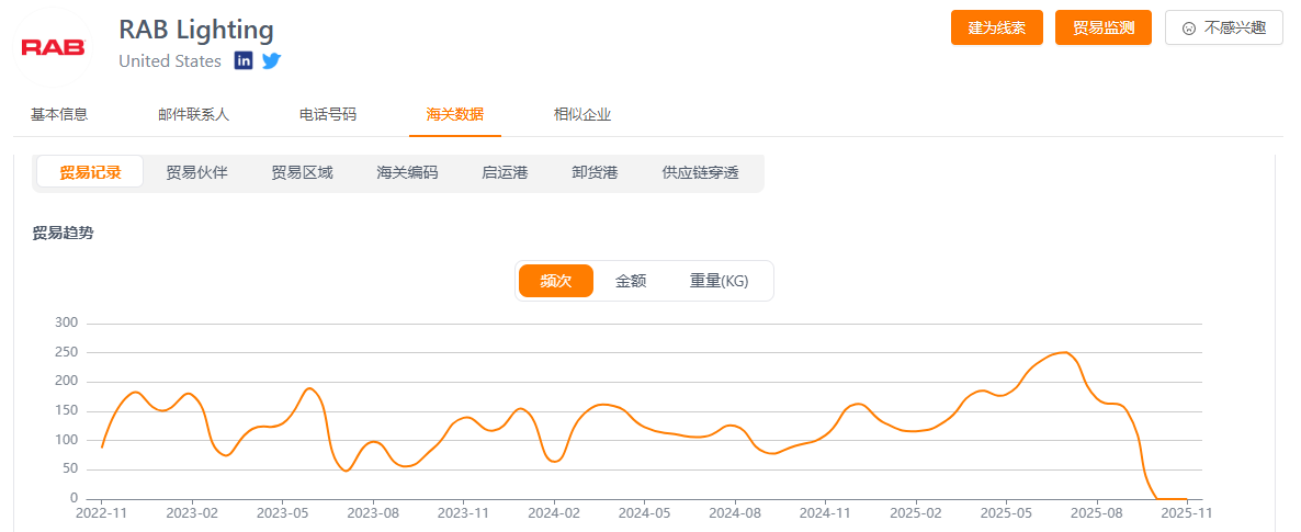 贸易趋势