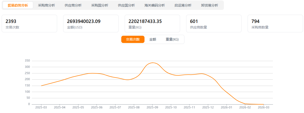 贸易趋势分析