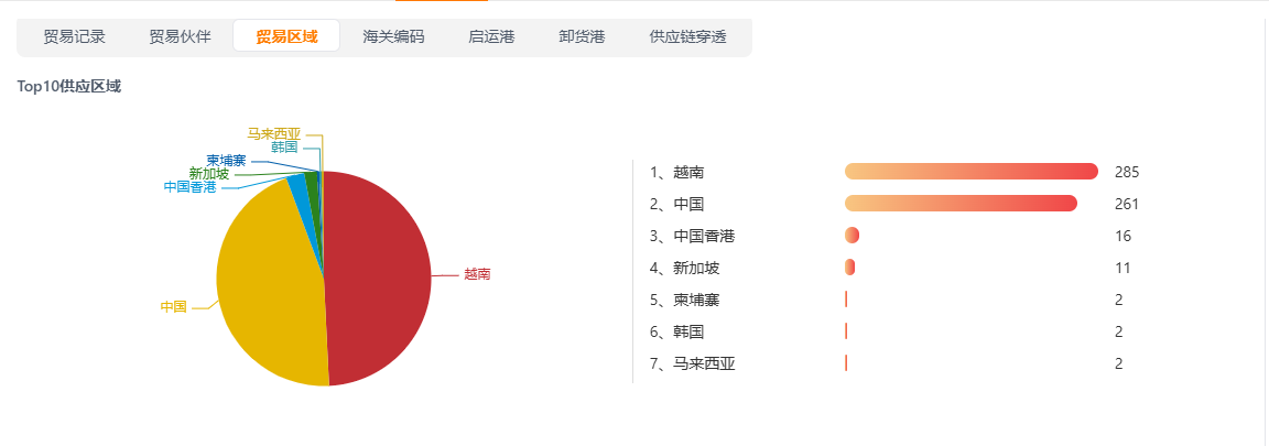 进口地信息 进口地信息