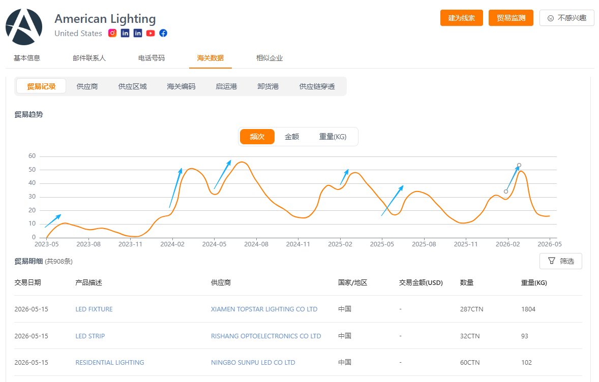 海外采购商采购频次