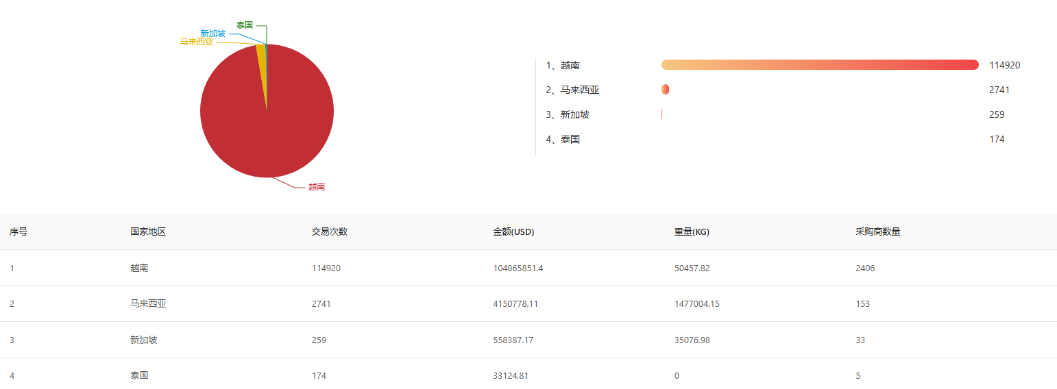 市场分布 市场分布