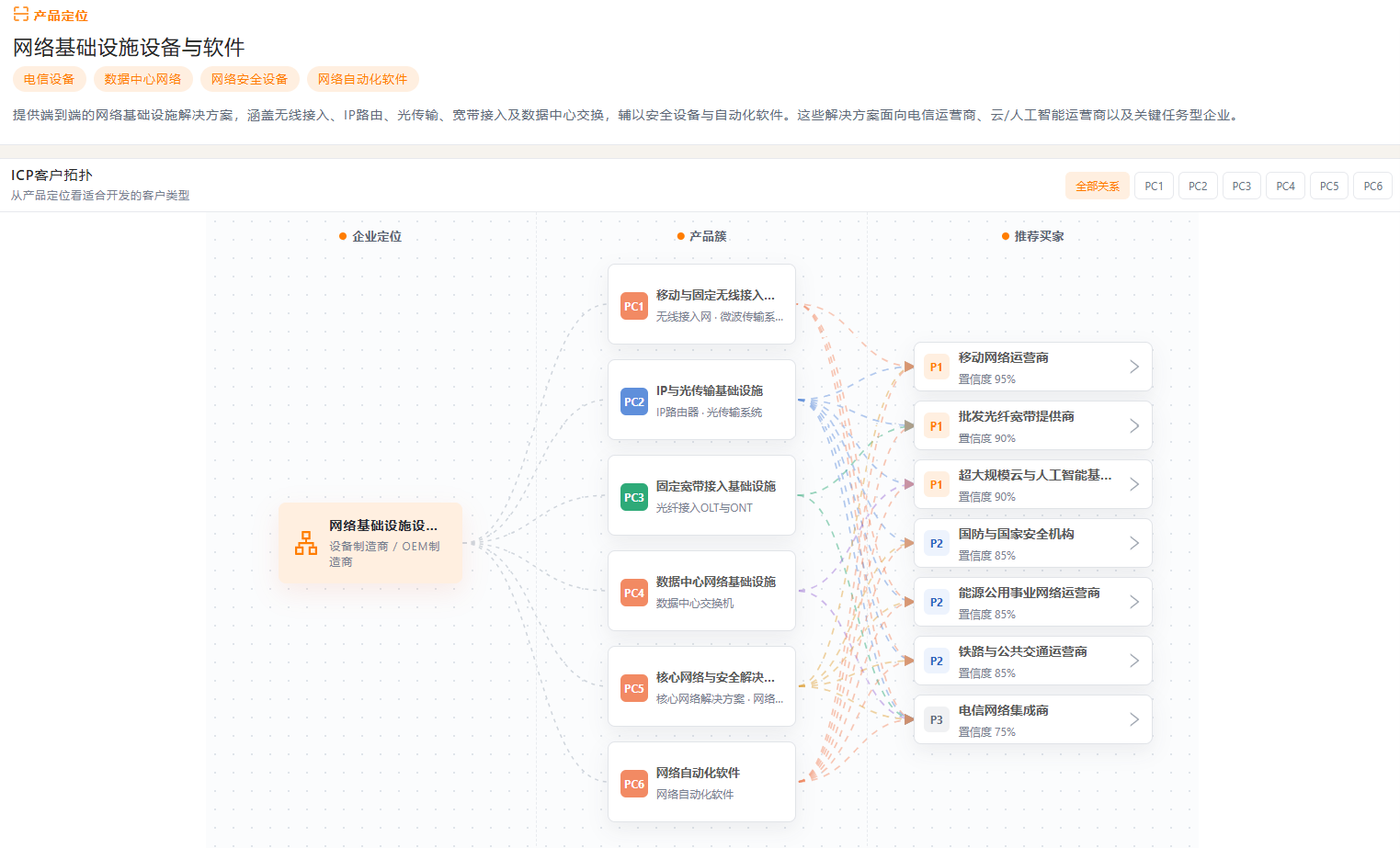 理想客户画像
