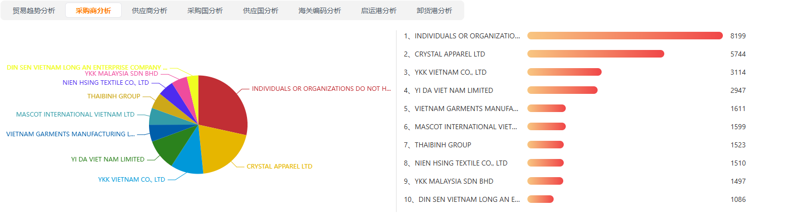 Top10采购商 Top10采购商